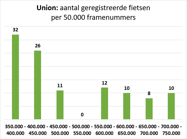 Union-framenummers