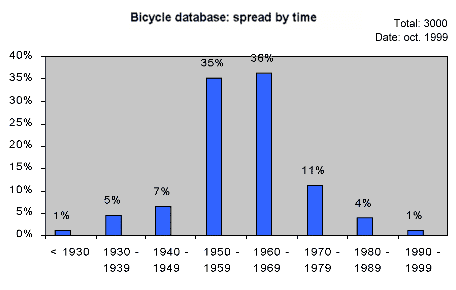 Registered bicycles spread by year