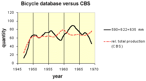 Vergleich Fahrraddatenbank gegenüber CBS-Werten